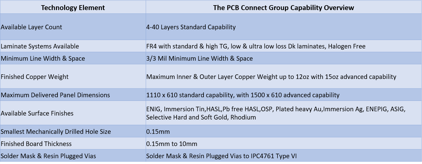 Multilayer PCB Connect v2