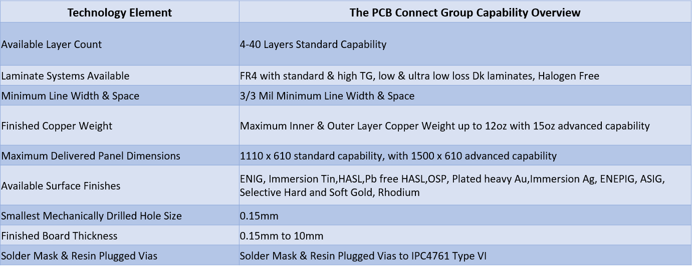 Multilayer PCB Connect v2 Multilayer PCB Connect v2