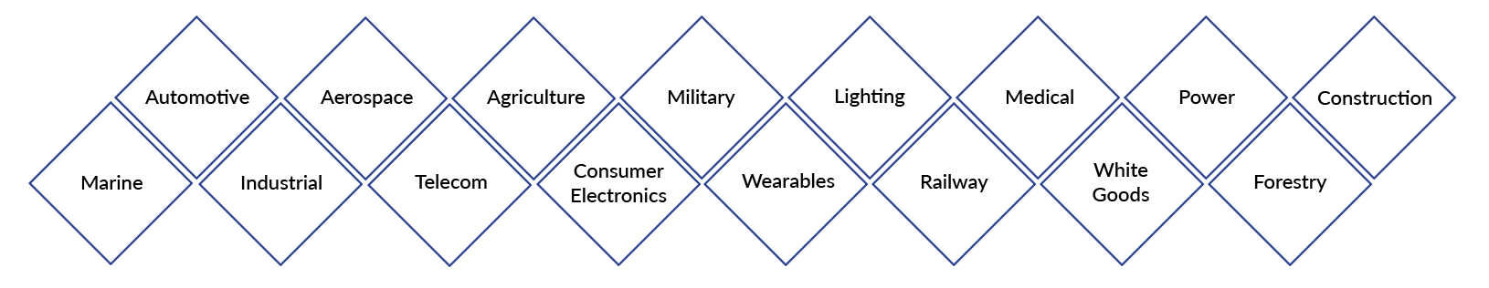 PCB Connect Business Segments