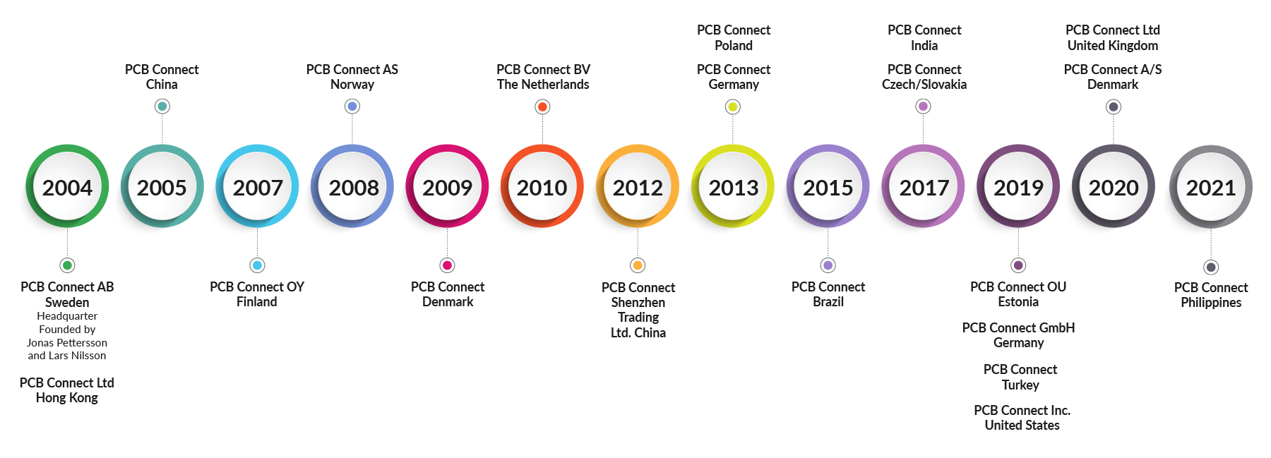 Our History Timeline PCB Connect Zeitleiste